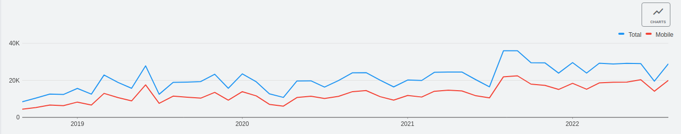 Google søgninger efter 'metakognitiv terapi' i Danmark er steget fra 8.000 til 28.000 per måned fra 2018 til 2022 Google søgninger efter 'metakognitiv terapi' i Danmark er steget fra 8.000 til 28.000 per måned fra 2018 til 2022